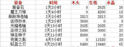 刀塔传奇战争学院等级提升材料与所需时间详解