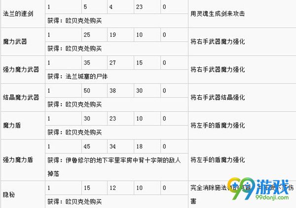 黑暗之魂3魔法怎么获得 黑暗之魂3魔法效果一览