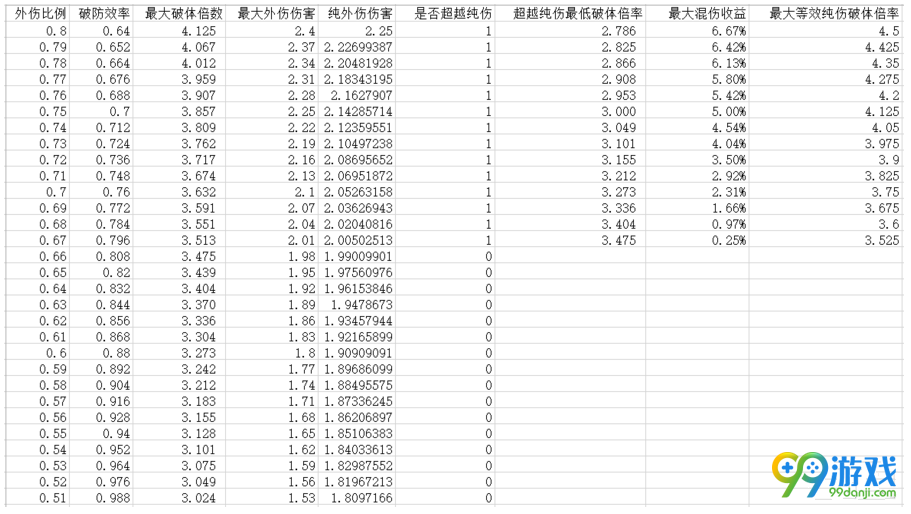 太吾绘卷混伤收益分析介绍 太吾绘卷混元伤害收益表一览