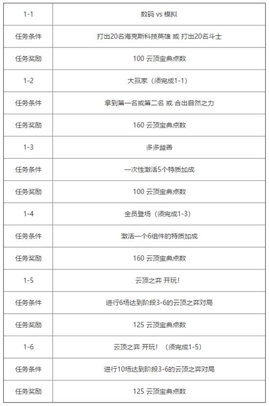 云顶之弈第三期测试宝典任务是什么 云顶之弈第三期测试宝典任务介绍