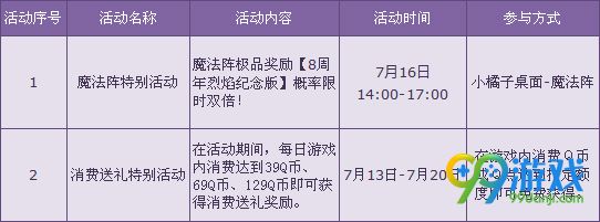 QQ飞车魔法阵终极大奖首次双倍特别活动二重奏详情