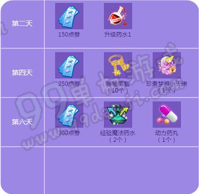 QQ炫舞2016年3月回馈手机登录礼包每日奖励一览