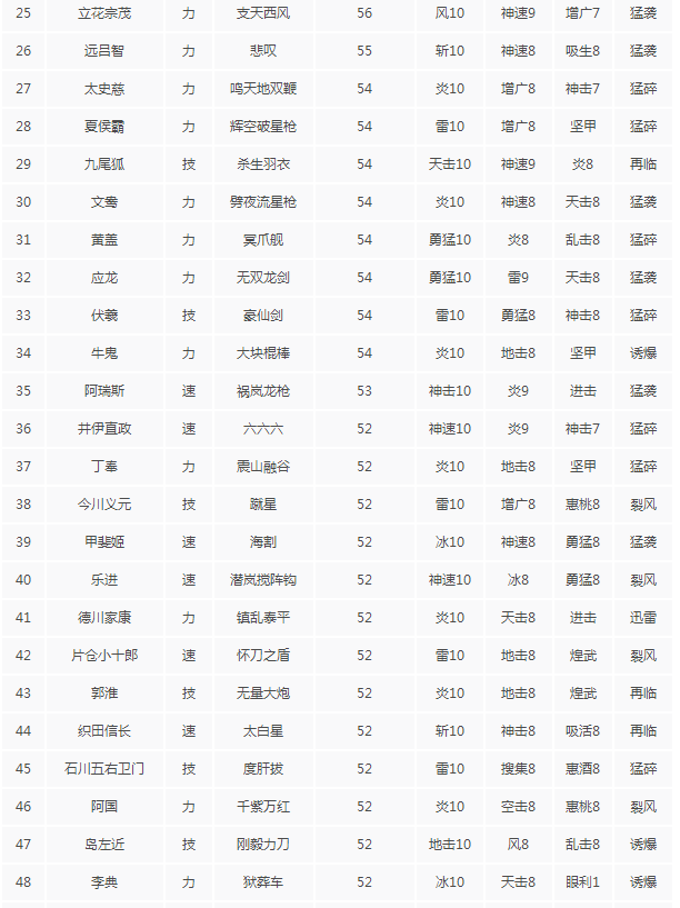 无双大蛇3什么秘武好用 无双大蛇3全秘武攻击力排名一览