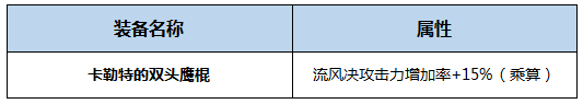 DNF风神BUFF换装怎么搭 DNF起源版本风神BUFF换装攻略