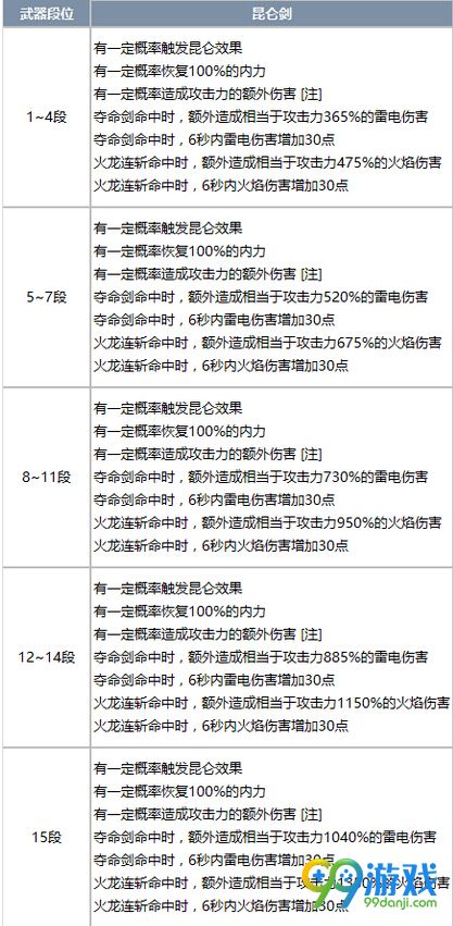 剑灵昆仑武器绿字效果全职业1-15段成长树