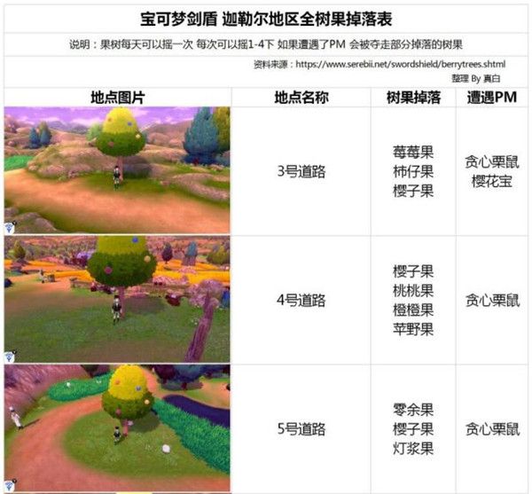 宝可梦剑盾迦勒尔地区各果树掉落什么 宝可梦剑盾迦勒尔地区全树果掉落汇总