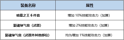 DNF暗帝BUFF换装怎么搭 DNF起源版本暗帝BUFF换装攻