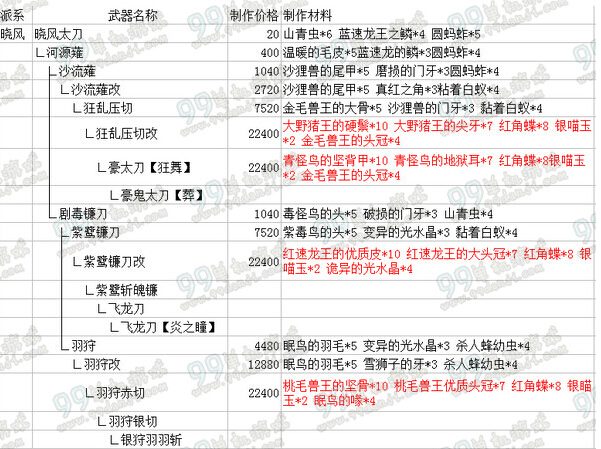 怪物猎人ol太刀选什么好 太刀武器套装天赋选择推荐
