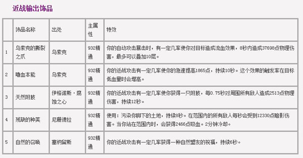 魔兽世界7.0翡翠梦境出什么饰品 首个团队副本掉落一览