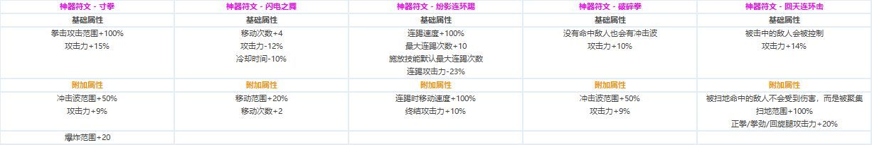 DNF全职业CP技能定制数据汇总