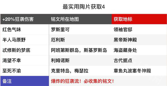 刺客信条奥德赛哪些陶片最实用 刺客信条奥德最实用赛陶片详情