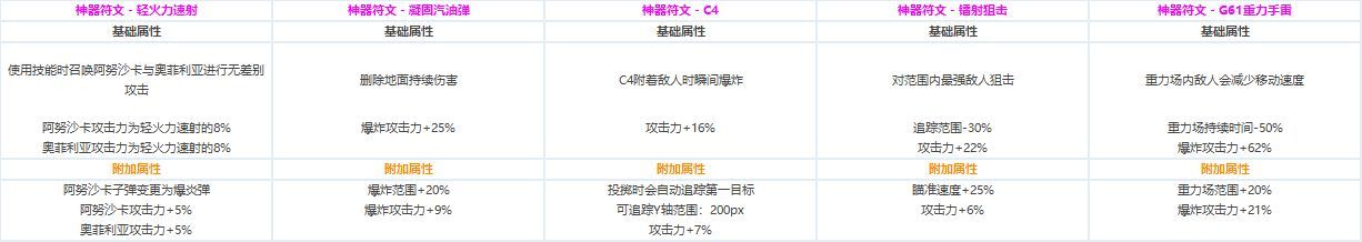DNF全职业CP技能定制数据汇总