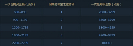 DNF抉择之沼活动介绍 高级装扮兑换券等你领