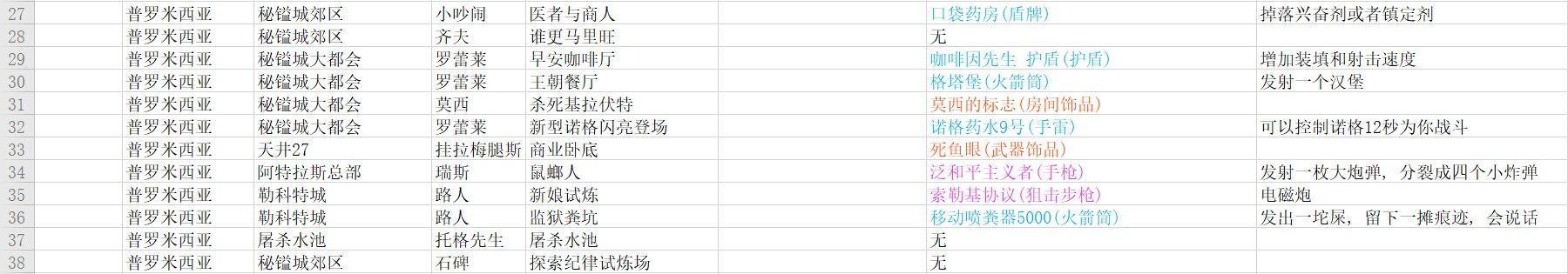 无主之地3支线任务奖励汇总 无主之地3各地图支线任务位置奖励大全