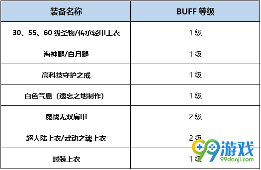DNF龙骑士BUFF换装怎么搭 DNF起源版本龙骑士BUFF换装攻略