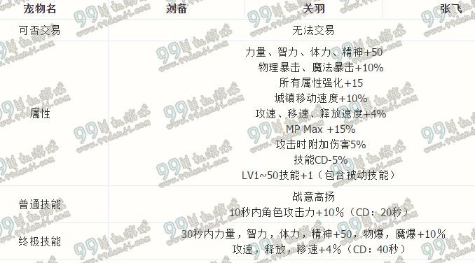 DNF2016春节宠物刘备属性怎么样 