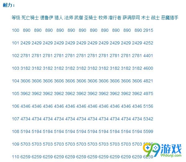 魔兽世界7.0职业满级属性 110级各职业属性增幅一览