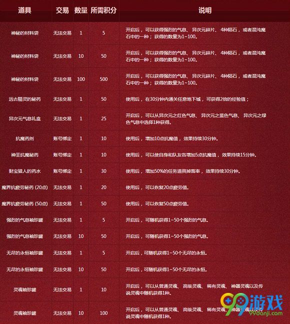 DNF7月14日-8月25日积分商店限时开启道具汇总一览