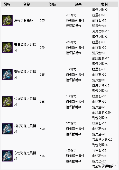 魔兽世界8.1珠宝制造新戒指配方是什么 魔兽世界8.1珠宝制造新戒指配方一览