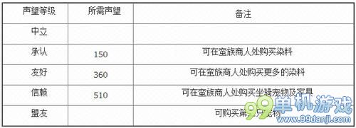 最终幻想14国服蛮族声望信赖任务全攻略解析