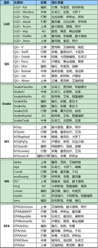 LOL2016赛季LPL春季赛战队名单汇总 战队队员名单