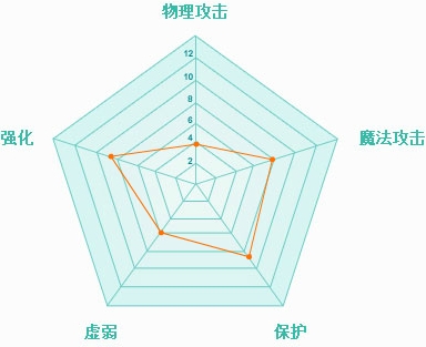 上古世纪冥土守卫者技能连锁装备分享推荐