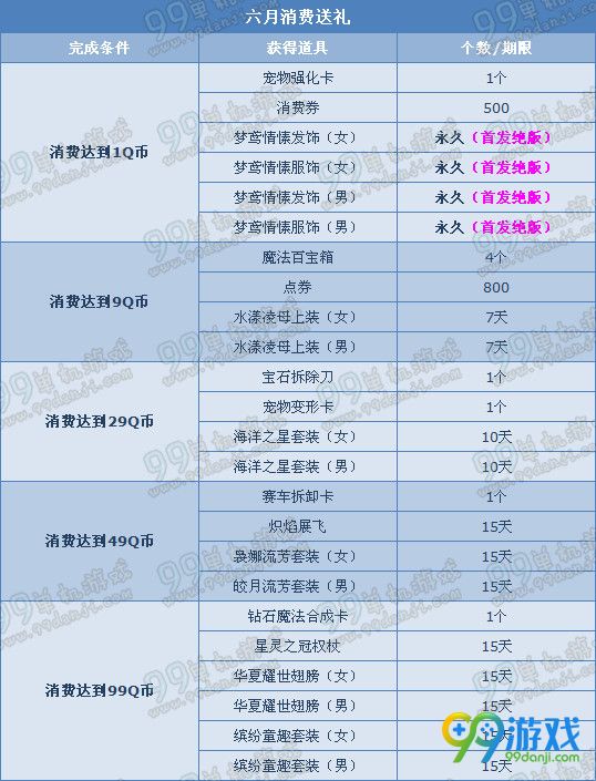 QQ飞车2016年6月消费超值回馈活动 1Q币领绝版服饰
