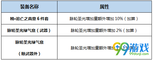 DNF真龙星君BUFF换装怎么搭 DNF起源版本真龙星君BUFF换装攻略