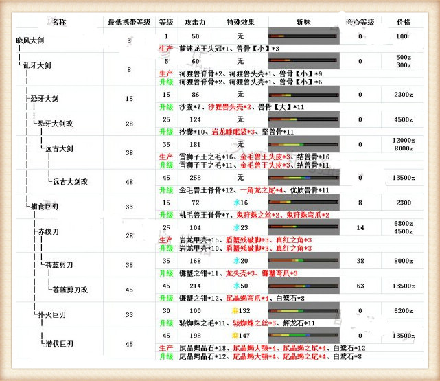 怪物猎人ol大剑派生路线选择 大剑派生路线图