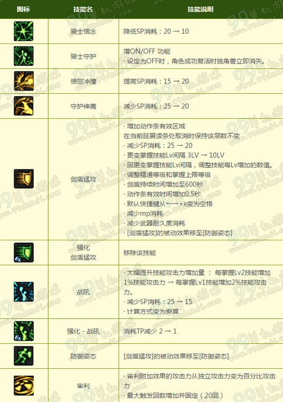 DNF守护者精灵骑士二觉TB6改版技能一览