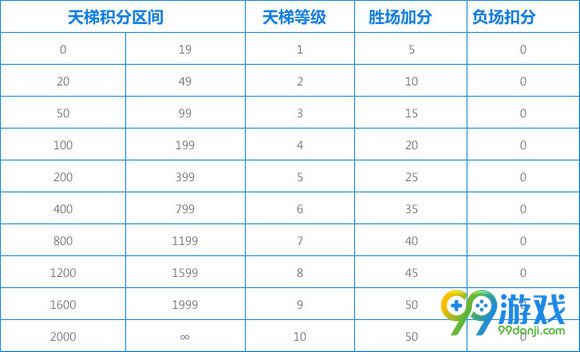 QQ飞车宠物天梯对战开放时间 积分等级换算一览