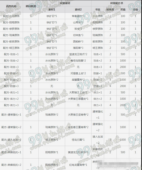 怪物猎人OL珠宝合成表 珠宝制作材料合成费用一览