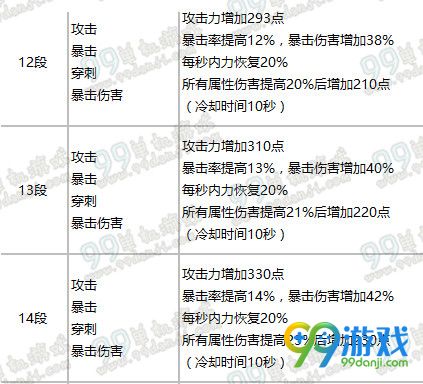 剑灵建元灵核苦痛之建元灵核8段/12段/15段属性表