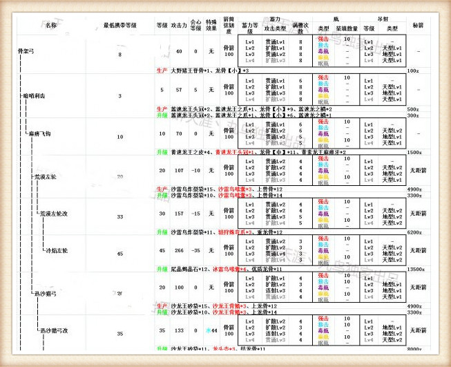 怪物猎人ol弓箭进化路线 弓箭武器进化升级路线一览