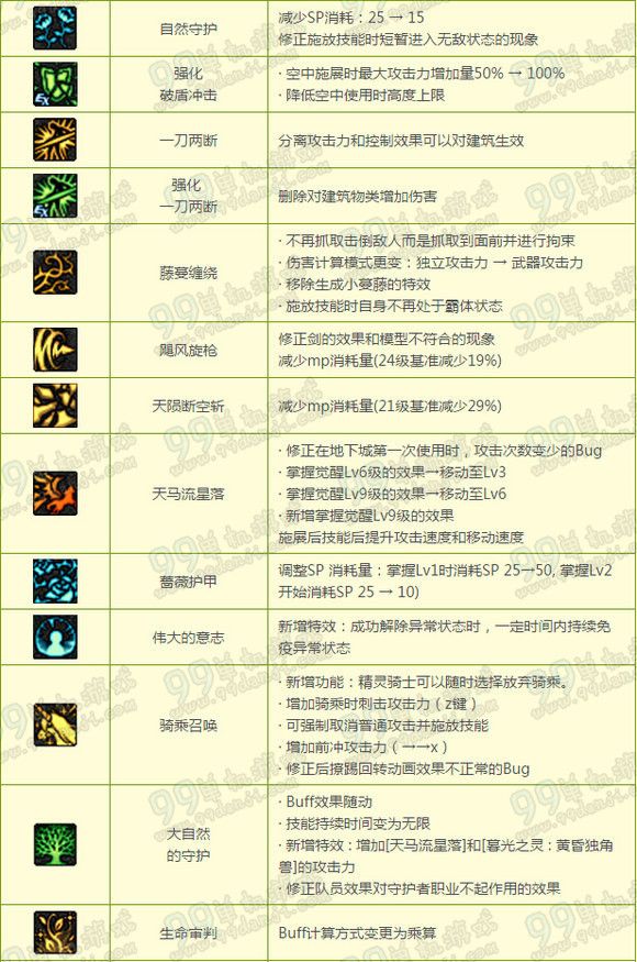 DNF守护者精灵骑士二觉TB6改版技能一览