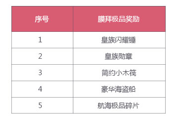 QQ飞车航海擂主有什么用 航海擂主有什么特权