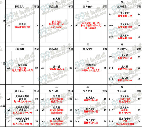 怪物猎人ol双刀天赋选择攻略 双刀天赋选哪个新手搭配