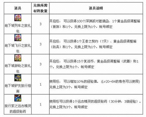 DNF地下城驴友认证硬币获得方法与兑换奖励介绍