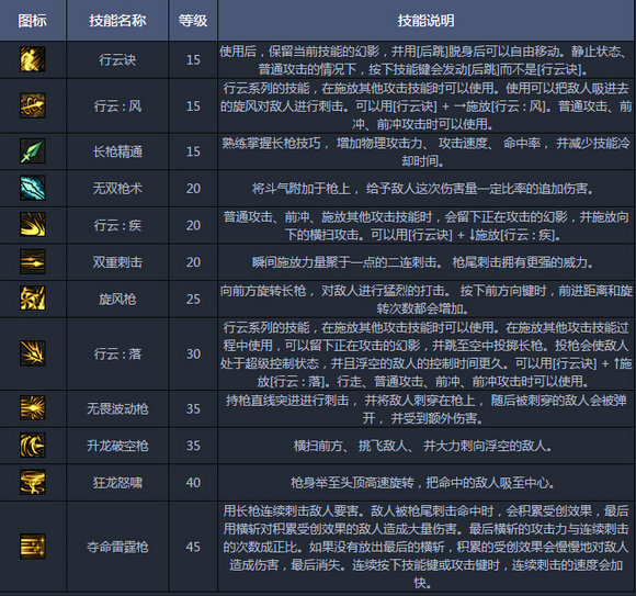 DNF魔枪士决战者技能有哪些 决战者技能展示