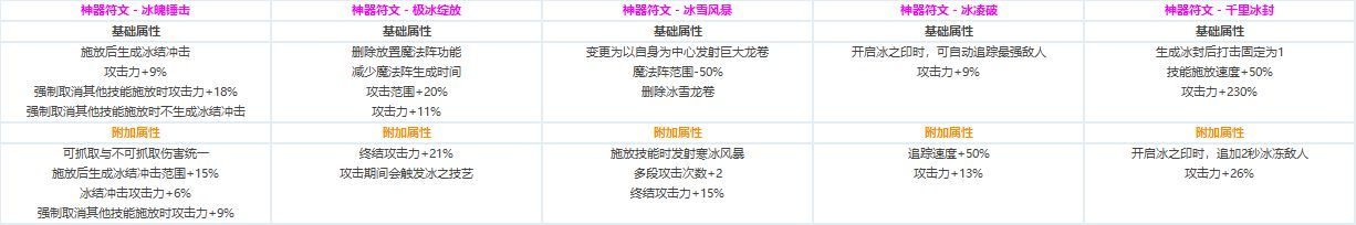 DNF全职业CP技能定制数据汇总