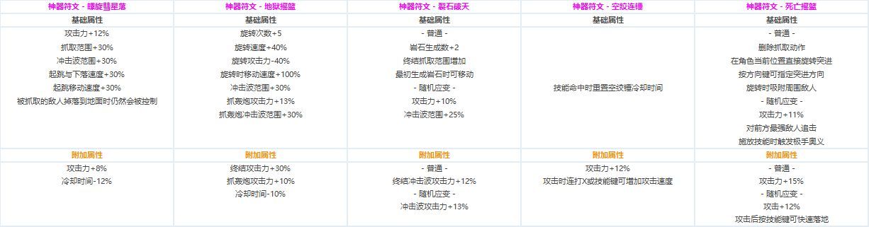 DNF全职业CP技能定制数据汇总