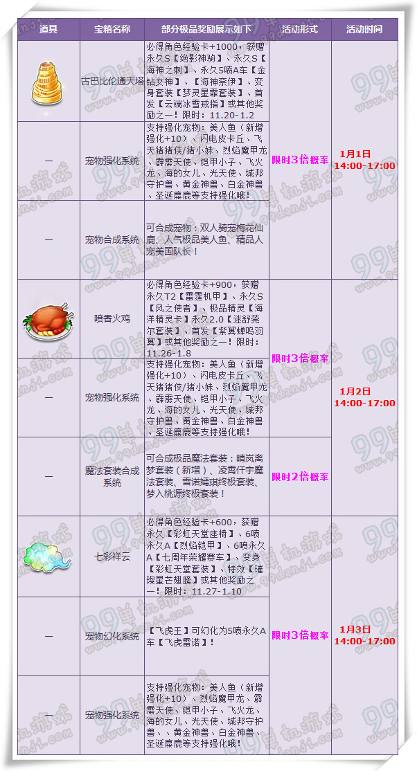 QQ飞车2016年元旦多倍狂欢详情 7天多倍狂欢物品一览