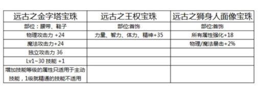 dnf2018国庆套宝珠属性怎么样 远古之金字塔/王权/狮身人面像宝珠