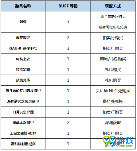 DNF掠天之翼BUFF换装怎么搭 DNF起源版本掠天之翼BUFF换装攻略
