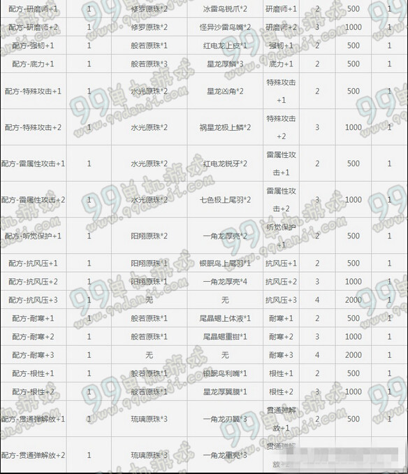 怪物猎人OL珠宝合成表 珠宝制作材料合成费用一览