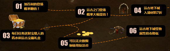 DNF全民轻松刷远古活动网页地址详情