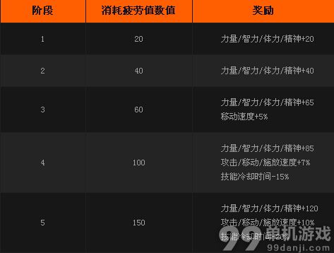 DNF周末消耗疲劳奖励BUFF一览 DNF周末消耗疲劳奖励BUFF详情介绍
