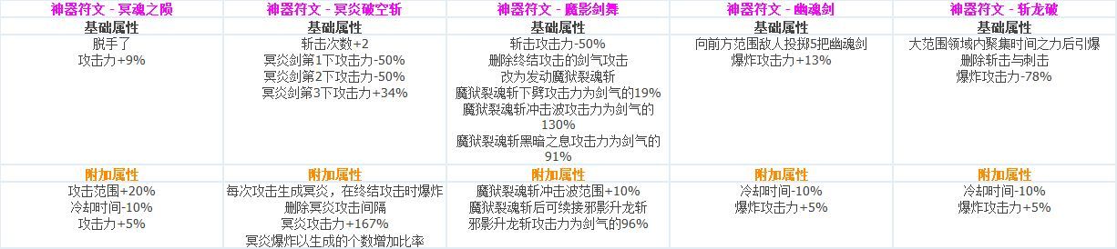 DNF全职业CP技能定制数据汇总
