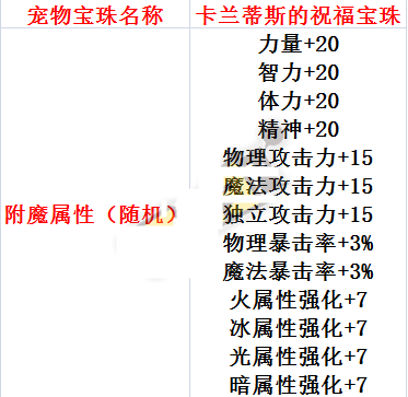 DNF猎龙者宠物宝珠神秘礼盒怎么得 可以开出什么宝珠