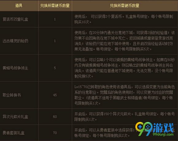 DNF2016lv预约升级得好礼 lv10-85等级礼盒